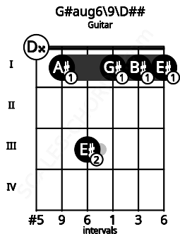 Fretboard image for the G#aug6\9\D## chord on guitar frets: 0 1 3 1 1 1