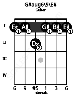 Fretboard image for the G#aug6\9\E# chord on guitar frets: 1 1 2 1 1 1