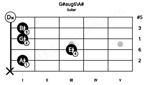 Fretboard image for the G#aug6\A# chord on guitar frets: x 1 3 1 1 0