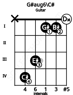 Fretboard image for the G#aug6\Db chord on guitar frets: x 4 3 1 1 0