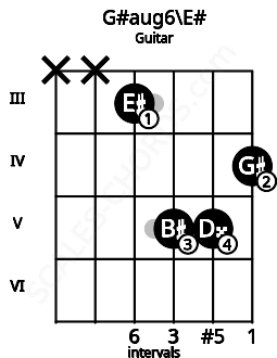 Fretboard image for the G#aug6\E# chord on guitar frets: x x 3 5 5 4