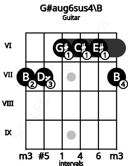 Fretboard image for the G#aug6sus4\B chord on guitar frets: 7 7 6 6 6 7