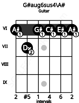 Fretboard image for the G#aug6sus4\Bb chord on guitar frets: 6 7 6 6 6 6