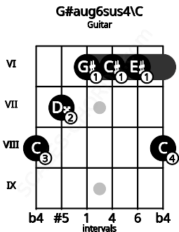 Fretboard image for the G#aug6sus4\C chord on guitar frets: 8 7 6 6 6 8