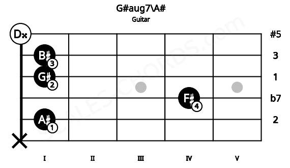 Fretboard image for the G#aug7\A# chord on guitar frets: x 1 4 1 1 0