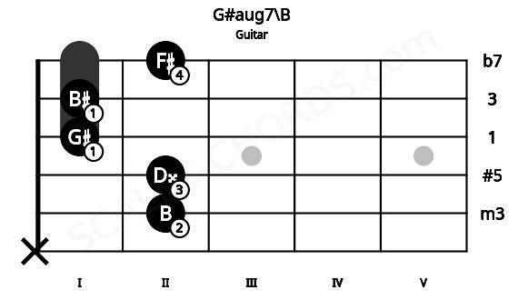 Fretboard image for the G#aug7\B chord on guitar frets: x 2 2 1 1 2