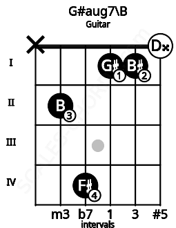 Fretboard image for the G#aug7\B chord on guitar frets: x 2 4 1 1 0