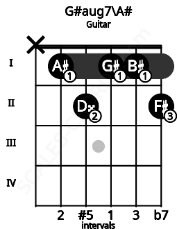 Fretboard image for the G#aug7\Bb chord on guitar frets: x 1 2 1 1 2