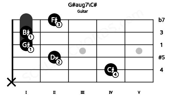Fretboard image for the G#aug7\C# chord on guitar frets: x 4 2 1 1 2
