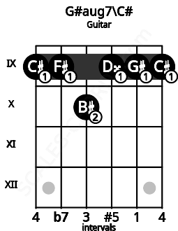 Fretboard image for the G#aug7\C# chord on guitar frets: 9 9 10 9 9 9