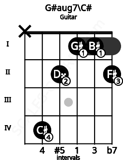 Fretboard image for the G#aug7\C# chord on guitar frets: x 4 2 1 1 2