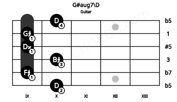 Fretboard image for the G#aug7\D chord on guitar frets: 10 9 10 9 9 10