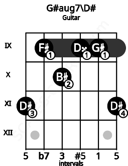 Fretboard image for the G#aug7\D# chord on guitar frets: 11 9 10 9 9 11
