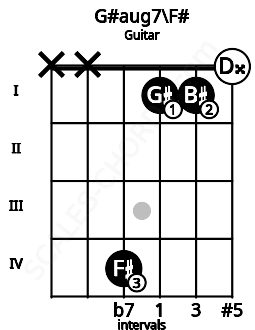 Fretboard image for the G#aug7\F# chord on guitar frets: x x 4 1 1 0