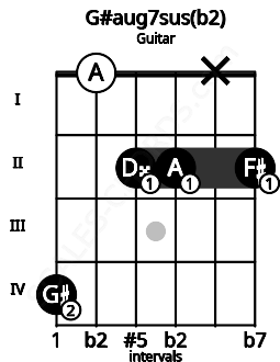Fretboard image for the G#aug7sus(b2) chord on guitar frets: 4 0 2 2 x 2
