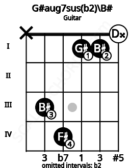 Fretboard image for the G#aug7sus(b2)\Dbb chord on guitar frets: x 3 4 1 1 0