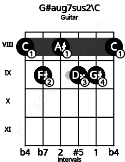 Fretboard image for the G#aug7sus2\C chord on guitar frets: 8 9 8 9 9 8