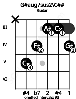 Fretboard image for the G#aug7sus2\C## chord on guitar frets: x 5 4 3 3 4