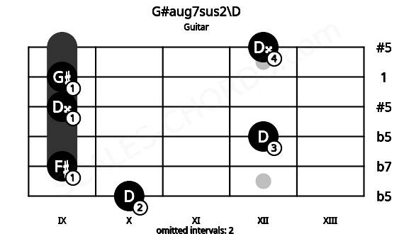 Fretboard image for the G#aug7sus2\D chord on guitar frets: 10 9 12 9 9 12
