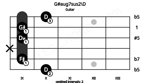 Fretboard image for the G#aug7sus2\D chord on guitar frets: 10 9 x 9 9 10
