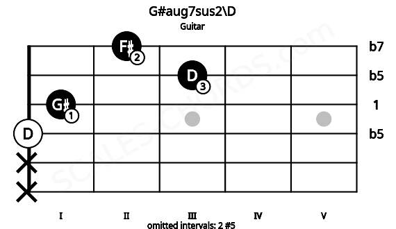 Fretboard image for the G#aug7sus2\D chord on guitar frets: x x 0 1 3 2