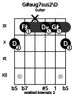 Fretboard image for the G#aug7sus2\D chord on guitar frets: 10 9 x 9 9 10