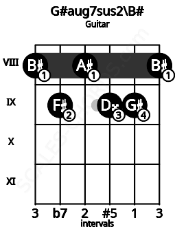 Fretboard image for the G#aug7sus2\Dbb chord on guitar frets: 8 9 8 9 9 8