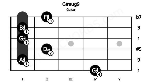 Fretboard image for the G#aug9 chord on guitar frets: 4 1 2 1 1 2