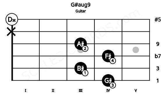 Fretboard image for the G#aug9 chord on guitar frets: 4 3 4 3 x 0