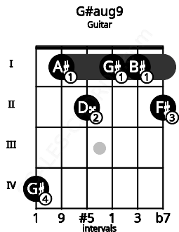 Fretboard image for the G#aug9 chord on guitar frets: 4 1 2 1 1 2