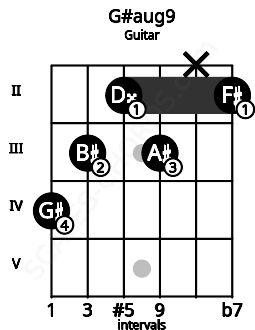 Fretboard image for the G#aug9 chord on guitar frets: 4 3 2 3 x 2