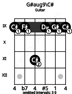 Fretboard image for the G#aug9\C# chord on guitar frets: 9 9 11 9 9 9
