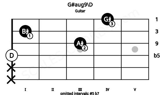 Fretboard image for the G#aug9\D chord on guitar frets: x x 0 3 1 4