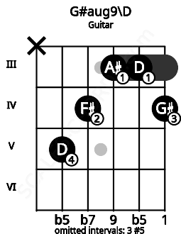 Fretboard image for the G#aug9\D chord on guitar frets: x 5 4 3 3 4