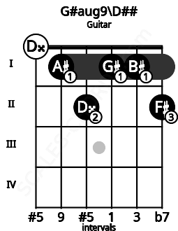 Fretboard image for the G#aug9\D## chord on guitar frets: 0 1 2 1 1 2