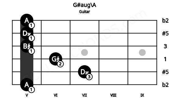 Fretboard image for the G#aug\A chord on guitar frets: 5 7 6 5 5 5