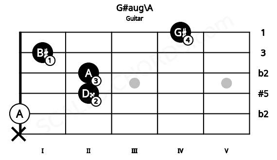 Fretboard image for the G#aug\A chord on guitar frets: x 0 2 2 1 4