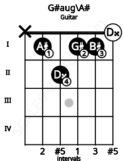 Fretboard image for the G#aug\Bb chord on guitar frets: x 1 2 1 1 0