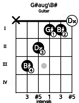 Fretboard image for the G#aug\B# chord on guitar frets: x 3 2 1 1 0