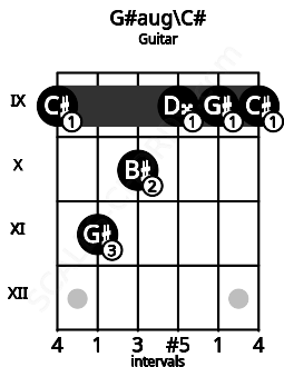 Fretboard image for the G#aug\C# chord on guitar frets: 9 11 10 9 9 9