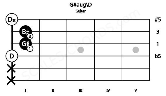 Fretboard image for the G#aug\D chord on guitar frets: x x 0 1 1 0