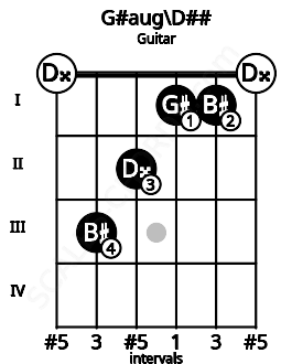 Fretboard image for the G#aug\D## chord on guitar frets: 0 3 2 1 1 0