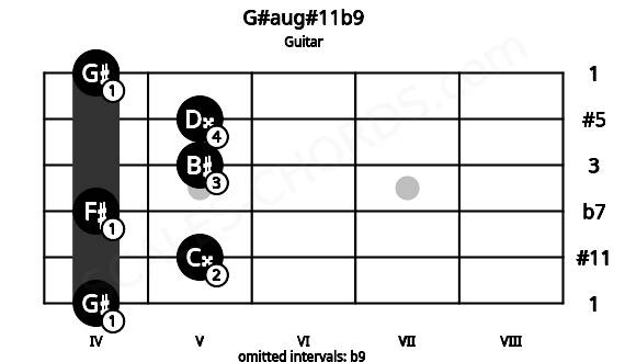 Fretboard image for the G#aug#11b9 chord on guitar frets: 4 5 4 5 5 4
