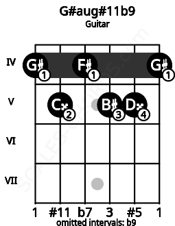 Fretboard image for the G#aug#11b9 chord on guitar frets: 4 5 4 5 5 4