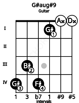 Fretboard image for the G#aug#9 chord on guitar frets: 4 3 4 1 0 0