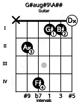 Fretboard image for the G#aug#9\A## chord on guitar frets: x 2 4 1 1 0