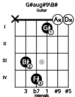 Fretboard image for the G#aug#9\B# chord on guitar frets: x 3 4 1 0 0