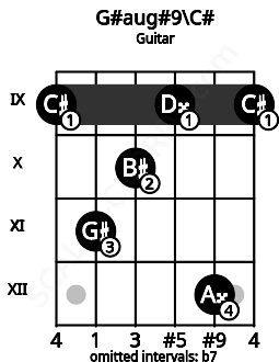 Fretboard image for the G#aug#9\Db chord on guitar frets: 9 11 10 9 12 9
