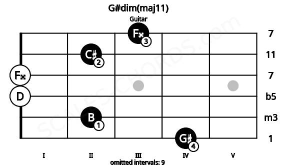 Fretboard image for the G#dim(maj11) chord on guitar frets: 4 2 0 0 2 3