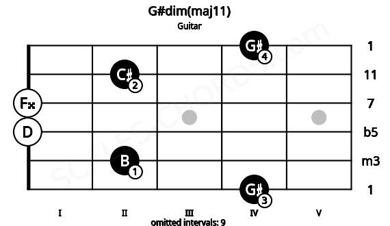 Fretboard image for the G#dim(maj11) chord on guitar frets: 4 2 0 0 2 4